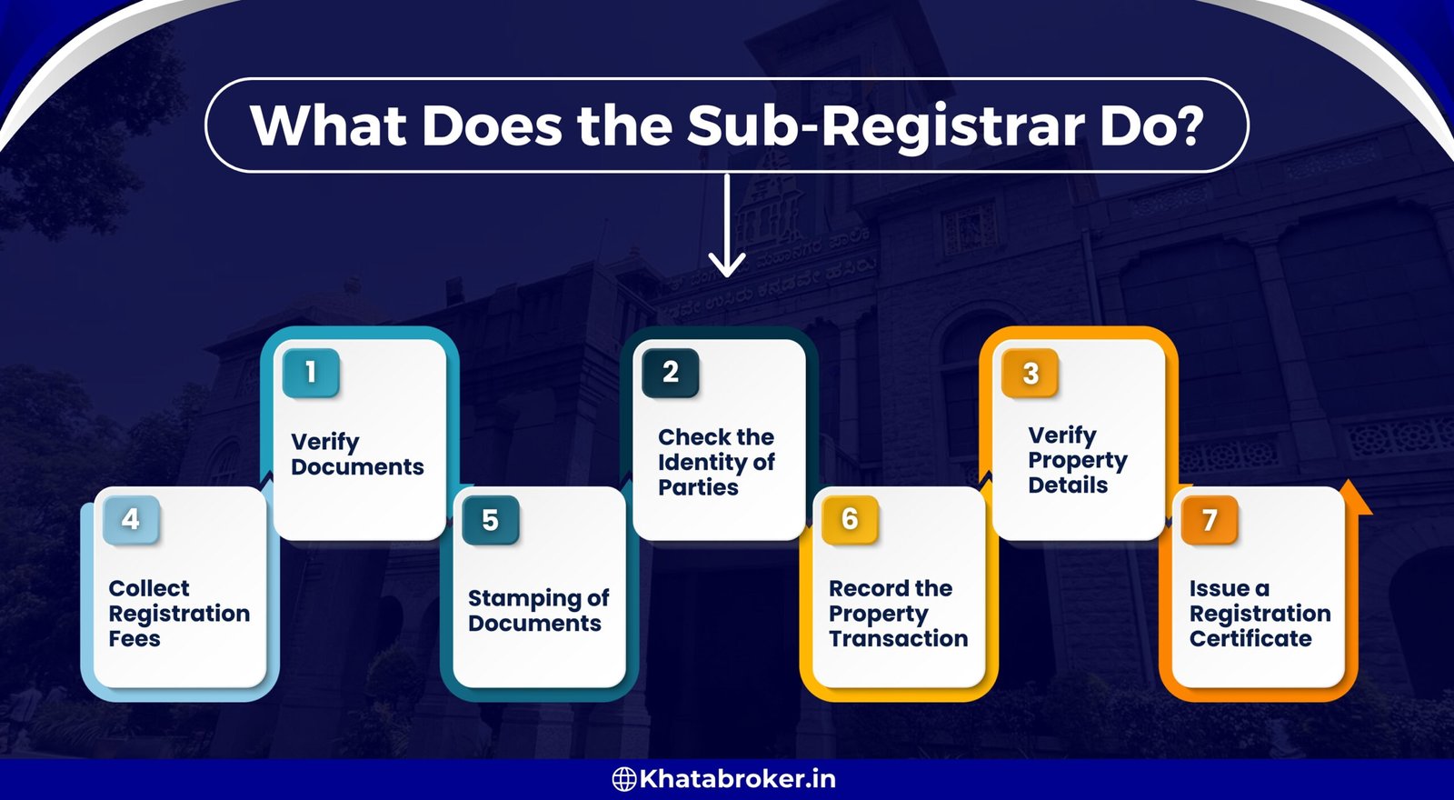 Responsibilities of a Sub-Registrar in Property Registration 